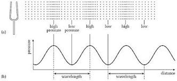 sound-pressure-waves-2316380