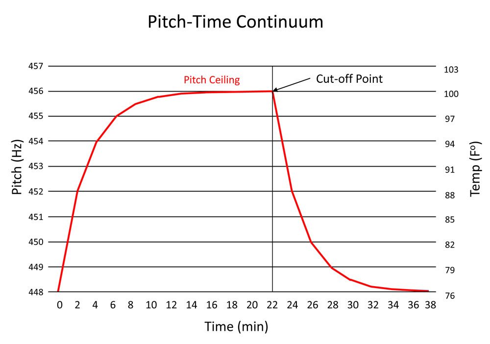 pitch-time-continuum-figure-1-1-7941233